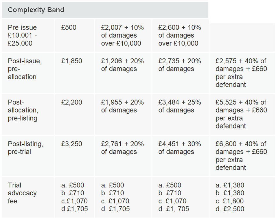 Ministry of Justice to press ahead with fixed costs expansion